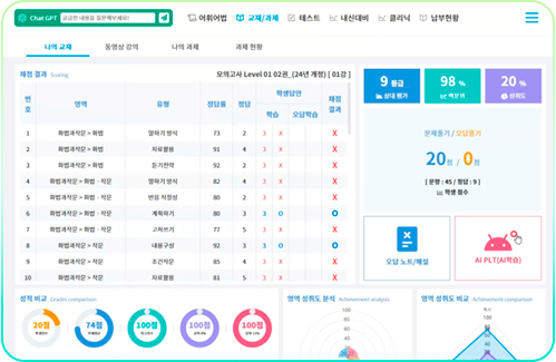 국어 영역별 채점 결과와 오답 클리닉을 확인하는 프로그램 화면