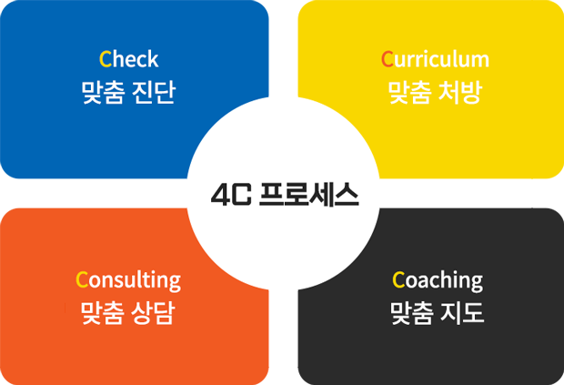 4C 프로세스: Check 맞춤 진단, Curriculum 맞춤 처방, Coaching 맞춤 지도, Consulting 맞춤 상담